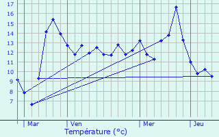 Graphique des tempratures prvues pour Vertault