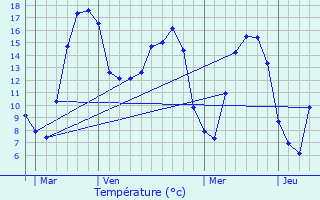 Graphique des tempratures prvues pour Beuvillers