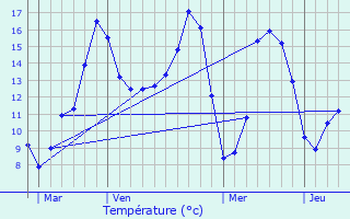 Graphique des tempratures prvues pour Appenai-sous-Bellme