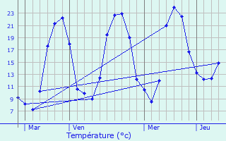 Graphique des tempratures prvues pour Tralaigues