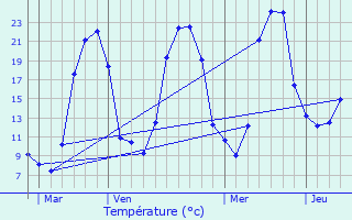 Graphique des tempratures prvues pour Saint-Oradoux-prs-Crocq