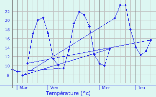 Graphique des tempratures prvues pour Grandeyrolles