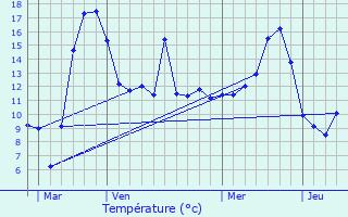 Graphique des tempratures prvues pour Jsonville