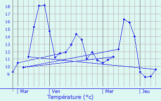 Graphique des tempratures prvues pour Sentheim