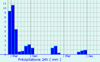 Graphique des précipitations prvues pour Bonnes