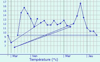 Graphique des tempratures prvues pour Chacenay