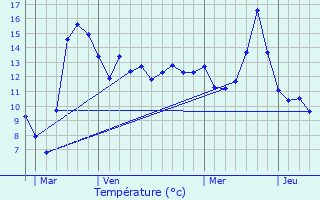 Graphique des tempratures prvues pour Arsonval