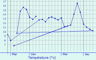 Graphique des tempratures prvues pour Arrigny