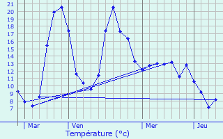 Graphique des tempratures prvues pour Noailhac