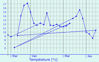 Graphique des tempratures prvues pour Velotte-et-Tatigncourt