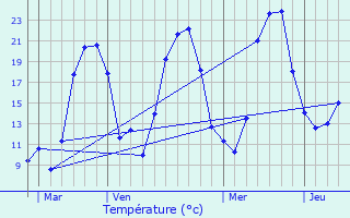 Graphique des tempratures prvues pour Les Salles