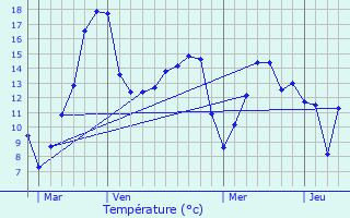 Graphique des tempratures prvues pour Bazoques