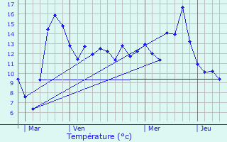 Graphique des tempratures prvues pour trochey