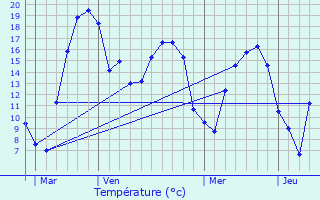 Graphique des tempratures prvues pour Kockelscheuer