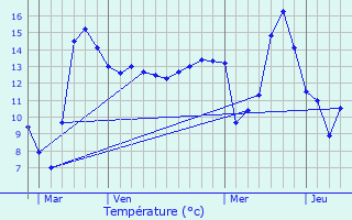 Graphique des tempratures prvues pour Coupetz