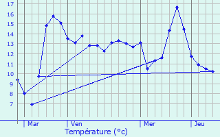 Graphique des tempratures prvues pour Joncreuil