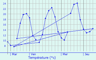 Graphique des tempratures prvues pour Vernet-la-Varenne