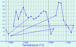 Graphique des tempratures prvues pour Yvre-la-Ville