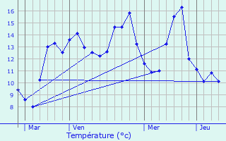 Graphique des tempratures prvues pour Gesvres-le-Chapitre