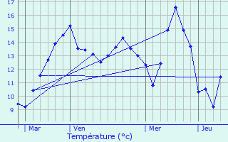 Graphique des tempratures prvues pour Les Trois-Pierres