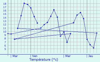 Graphique des tempratures prvues pour Villers-Semeuse