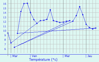 Graphique des tempratures prvues pour Avrainville