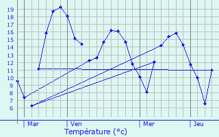 Graphique des tempratures prvues pour Koerich