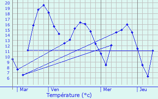 Graphique des tempratures prvues pour Moulin Schenk