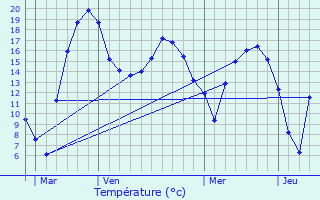 Graphique des tempratures prvues pour Machtum