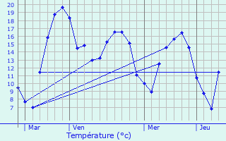 Graphique des tempratures prvues pour Hamm