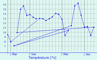 Graphique des tempratures prvues pour Thaas