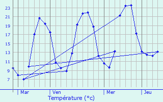 Graphique des tempratures prvues pour Grandrif