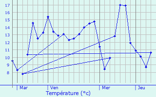 Graphique des tempratures prvues pour Gaubertin