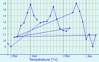 Graphique des tempratures prvues pour Caumont