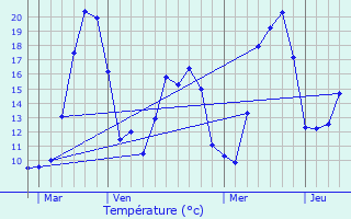 Graphique des tempratures prvues pour Corravillers