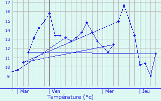 Graphique des tempratures prvues pour Conteville