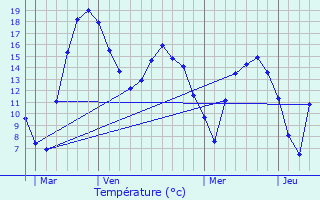 Graphique des tempratures prvues pour Chteau Faubourg