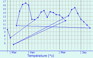 Graphique des tempratures prvues pour Nesle-et-Massoult