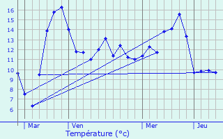 Graphique des tempratures prvues pour Bourg