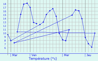 Graphique des tempratures prvues pour Hesperange