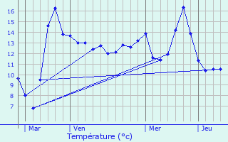 Graphique des tempratures prvues pour Courtaoult