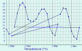 Graphique des tempratures prvues pour Mance