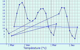 Graphique des tempratures prvues pour Thumerville