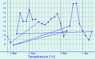 Graphique des tempratures prvues pour Lombreuil