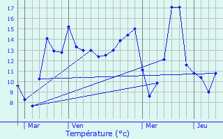 Graphique des tempratures prvues pour Mondreville