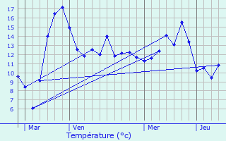 Graphique des tempratures prvues pour Germonville