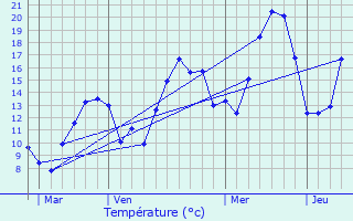 Graphique des tempratures prvues pour Prapoutel