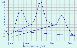 Graphique des tempratures prvues pour Chauffailles