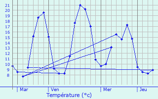 Graphique des tempratures prvues pour Lardier-et-Valena