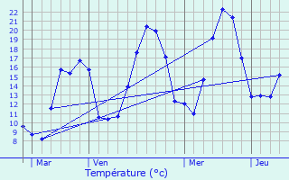 Graphique des tempratures prvues pour Cuttura